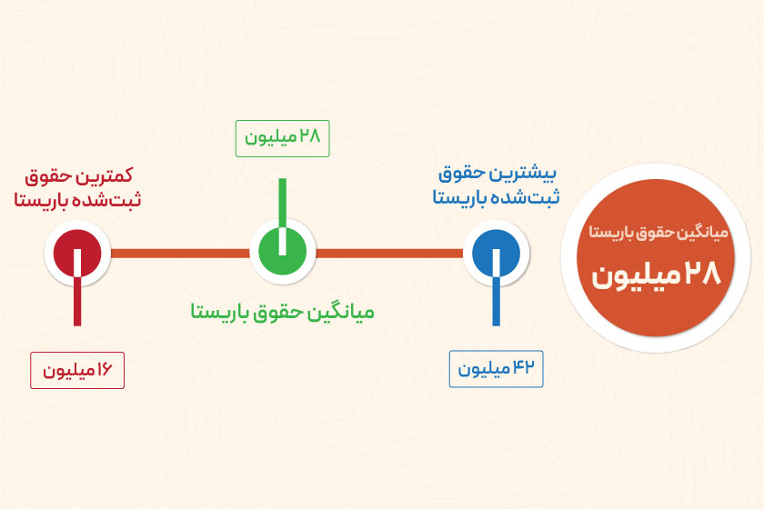 حقوق و دستمزد کافه