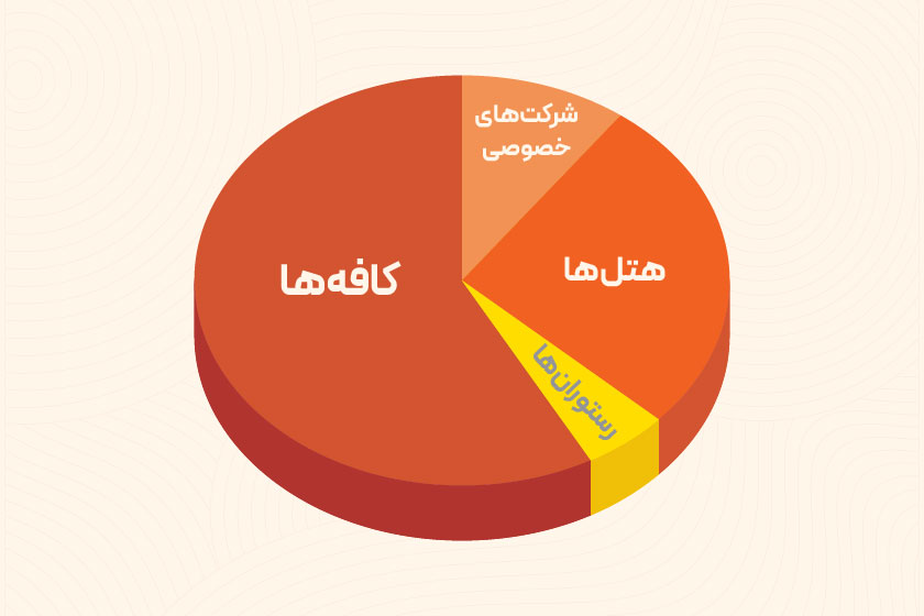 حقوق و دستمزد کافه