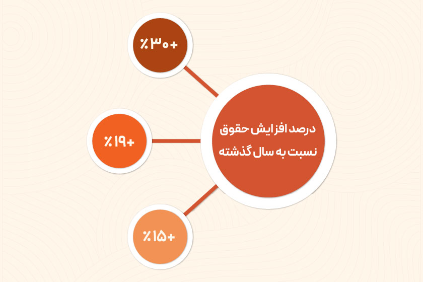 حقوق و دستمزد کافه