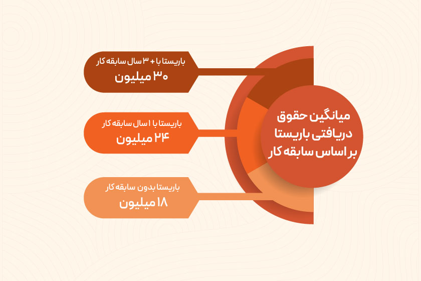 حقوق و دستمزد کافه