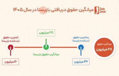حقوق باریستا